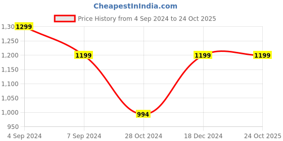 tatacliq.com Reebok Black Regular Fit Shorts reebok Price History Graph from 4 Sep 2024 to 22 Oct 2025