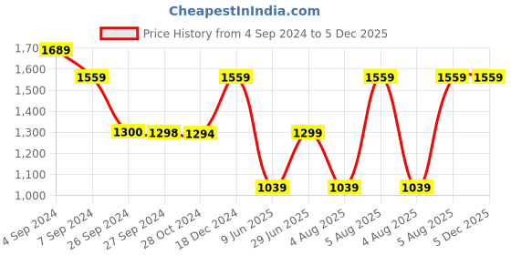 tatacliq.com Reebok Black Regular Fit Shorts reebok Price History Graph from 4 Sep 2024 to 5 Dec 2025