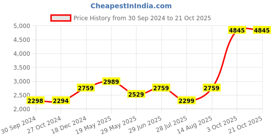 tatacliq.com Reebok Black Regular Fit Shorts reebok Price History Graph from 30 Sep 2024 to 21 Oct 2025