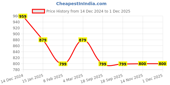tatacliq.com Reebok Black Regular Fit Shorts reebok Price History Graph from 14 Dec 2024 to 1 Dec 2025
