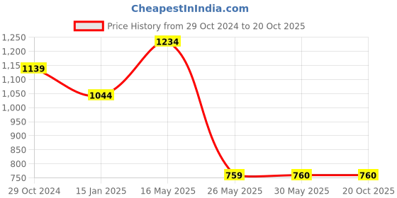 tatacliq.com Reebok Black Regular Fit Shorts reebok Price History Graph from 29 Oct 2024 to 20 Oct 2025