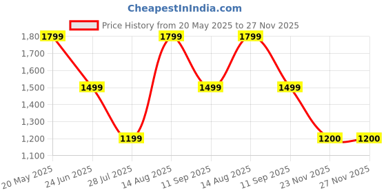 tatacliq.com Reebok Black Regular Fit Shorts reebok Price History Graph from 20 May 2025 to 26 Nov 2025