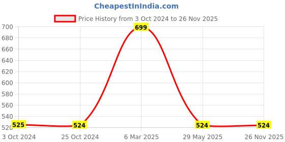 tatacliq.com Reebok Black Regular Fit Socks reebok Price History Graph from 3 Oct 2024 to 26 Nov 2025
