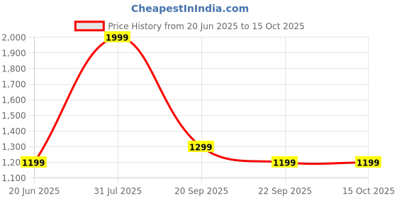 tatacliq.com Reebok Black Regular Fit Solid Shorts reebok Price History Graph from 20 Jun 2025 to 15 Oct 2025