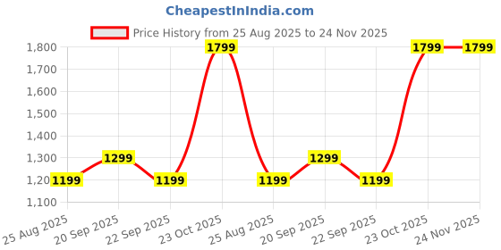 tatacliq.com Reebok Black Regular Fit Solid Shorts reebok Price History Graph from 25 Aug 2025 to 24 Nov 2025