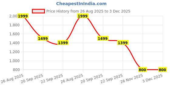 tatacliq.com Reebok Black Regular Fit Solid Shorts reebok Price History Graph from 26 Aug 2025 to 3 Dec 2025