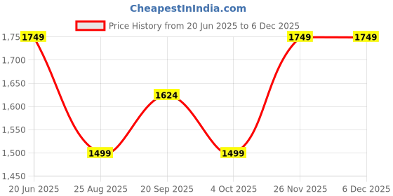 tatacliq.com Reebok Black Regular Fit Solid Trackpants reebok Price History Graph from 20 Jun 2025 to 5 Dec 2025