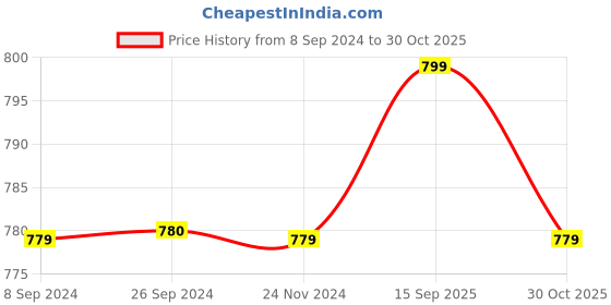 tatacliq.com Reebok Black Regular Fit Sport T-Shirt reebok Price History Graph from 8 Sep 2024 to 30 Oct 2025