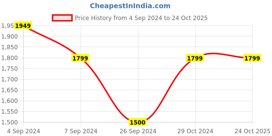 tatacliq.com Reebok Black Regular Fit Sports Jacket reebok Price History Graph from 4 Sep 2024 to 24 Oct 2025