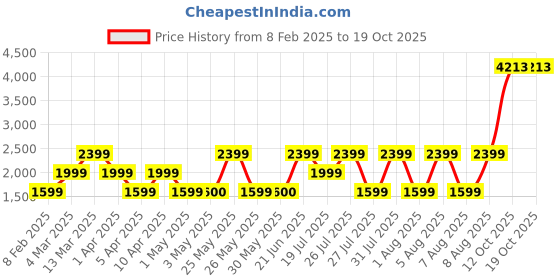 tatacliq.com Reebok Black Regular Fit Sports Jacket reebok Price History Graph from 8 Feb 2025 to 18 Oct 2025