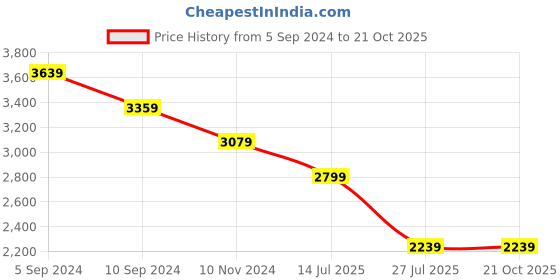 tatacliq.com Reebok Black Regular Fit Sports Jacket Joggers Set reebok Price History Graph from 5 Sep 2024 to 21 Oct 2025