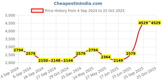 tatacliq.com Reebok Black Regular Fit Sports Jacket Track Pants Set reebok Price History Graph from 4 Sep 2024 to 24 Oct 2025