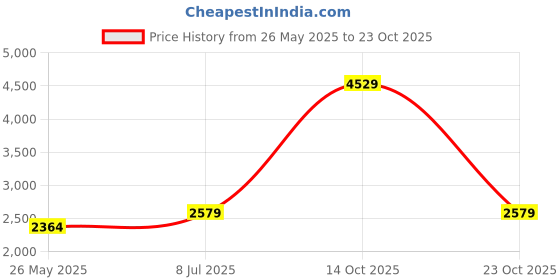 tatacliq.com Reebok Black Regular Fit Sports Jacket Track Pants Set reebok Price History Graph from 26 May 2025 to 23 Oct 2025
