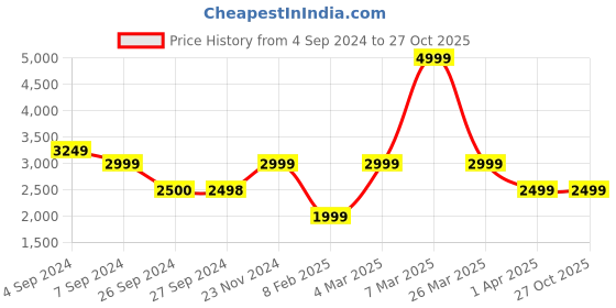 tatacliq.com Reebok Black Regular Fit Sports Joggers reebok Price History Graph from 4 Sep 2024 to 26 Oct 2025