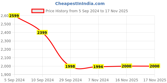 tatacliq.com Reebok Black Regular Fit Sports Joggers reebok Price History Graph from 5 Sep 2024 to 17 Nov 2025
