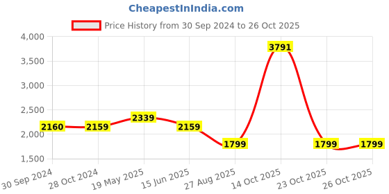 tatacliq.com Reebok Black Regular Fit Sports Joggers reebok Price History Graph from 30 Sep 2024 to 26 Oct 2025