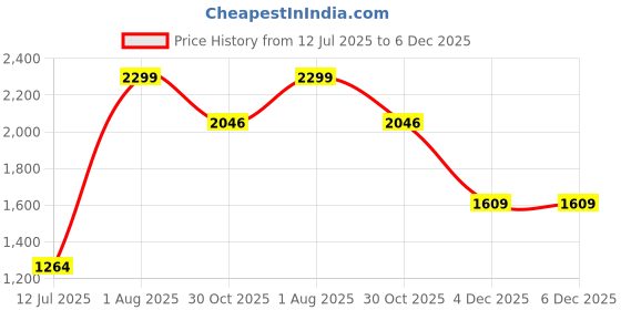tatacliq.com Reebok Black Regular Fit Sports Polo reebok Price History Graph from 12 Jul 2025 to 5 Dec 2025