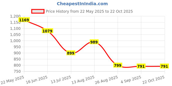 tatacliq.com Reebok Black Regular Fit Sports Polo T-Shirt reebok Price History Graph from 22 May 2025 to 22 Oct 2025