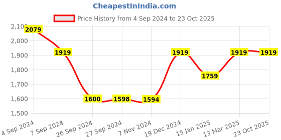 tatacliq.com Reebok Black Regular Fit Sports Shorts reebok Price History Graph from 4 Sep 2024 to 23 Oct 2025