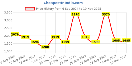 tatacliq.com Reebok Black Regular Fit Sports Shorts reebok Price History Graph from 6 Sep 2024 to 18 Nov 2025