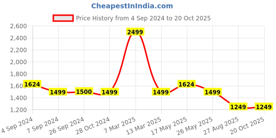 tatacliq.com Reebok Black Regular Fit Sports Shorts reebok Price History Graph from 4 Sep 2024 to 20 Oct 2025