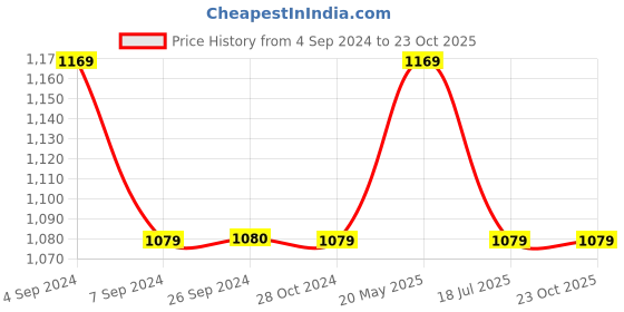 tatacliq.com Reebok Black Regular Fit Sports Shorts reebok Price History Graph from 4 Sep 2024 to 23 Oct 2025