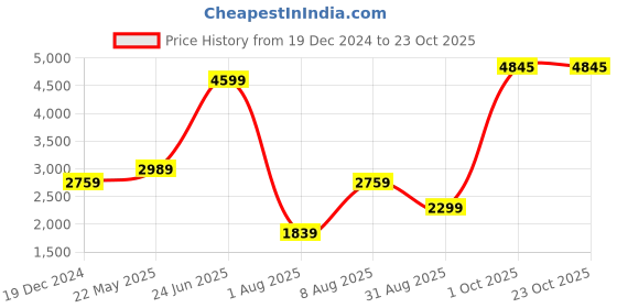 tatacliq.com Reebok Black Regular Fit Sports Shorts reebok Price History Graph from 19 Dec 2024 to 23 Oct 2025