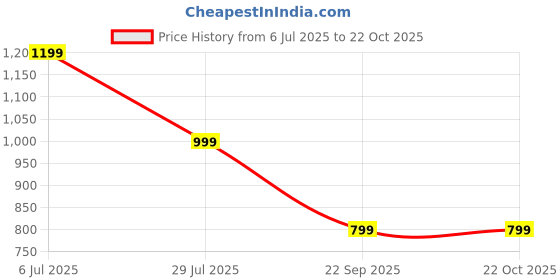 tatacliq.com Reebok Black Regular Fit Sports Shorts reebok Price History Graph from 6 Jul 2025 to 22 Oct 2025