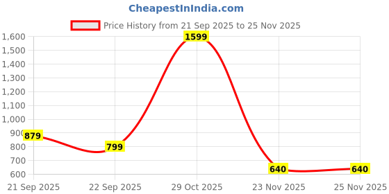 tatacliq.com Reebok Black Regular Fit Sports Shorts reebok Price History Graph from 21 Sep 2025 to 25 Nov 2025