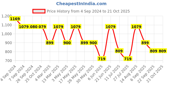 tatacliq.com Reebok Black Regular Fit Sports T-Shirt reebok Price History Graph from 4 Sep 2024 to 21 Oct 2025