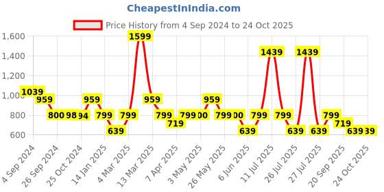tatacliq.com Reebok Black Regular Fit Sports T-Shirt reebok Price History Graph from 4 Sep 2024 to 22 Oct 2025