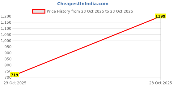 tatacliq.com Reebok Black Regular Fit Sports T-Shirt reebok Price History Graph from 23 Oct 2025 to 23 Oct 2025