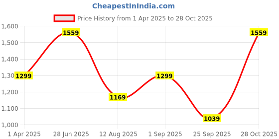 tatacliq.com Reebok Black Regular Fit Sports Tank Top reebok Price History Graph from 1 Apr 2025 to 28 Oct 2025