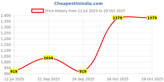 tatacliq.com Reebok Black Regular Fit Sports Tights reebok Price History Graph from 12 Jul 2025 to 29 Oct 2025