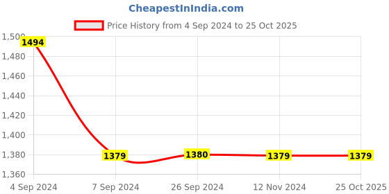tatacliq.com Reebok Black Regular Fit Sports Trackpants reebok Price History Graph from 4 Sep 2024 to 25 Oct 2025