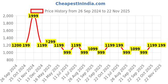 tatacliq.com Reebok Black Regular Fit Sports Trackpants reebok Price History Graph from 26 Sep 2024 to 22 Nov 2025