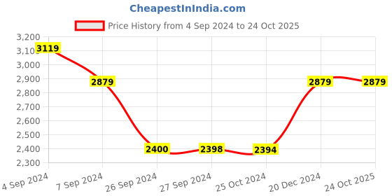 tatacliq.com Reebok Black Regular Fit Sports Trackpants reebok Price History Graph from 4 Sep 2024 to 22 Oct 2025