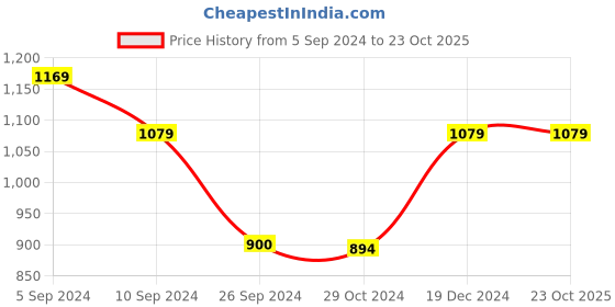 tatacliq.com Reebok Black Regular Fit Sports Trackpants reebok Price History Graph from 5 Sep 2024 to 23 Oct 2025