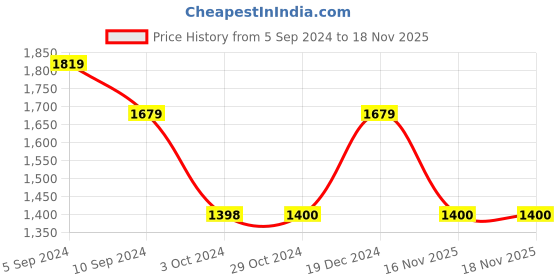 tatacliq.com Reebok Black Regular Fit Sports Trackpants reebok Price History Graph from 5 Sep 2024 to 18 Nov 2025