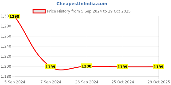 tatacliq.com Reebok Black Regular Fit Sports Trackpants reebok Price History Graph from 5 Sep 2024 to 29 Oct 2025