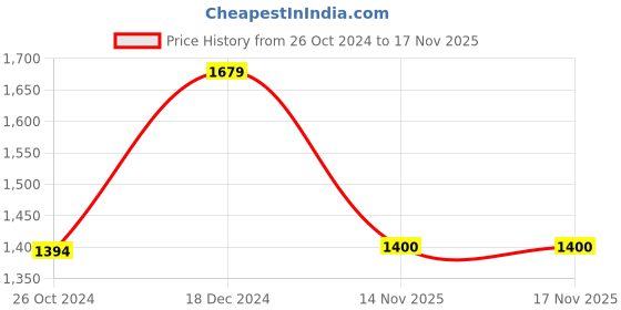 tatacliq.com Reebok Black Regular Fit Sports Trackpants reebok Price History Graph from 26 Oct 2024 to 17 Nov 2025