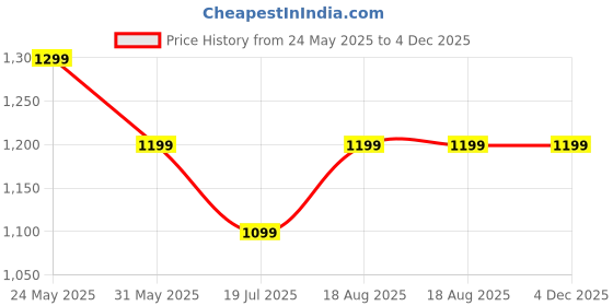 tatacliq.com Reebok Black Regular Fit Sports Trackpants reebok Price History Graph from 24 May 2025 to 3 Dec 2025