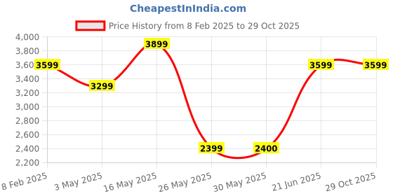tatacliq.com Reebok Black Regular Fit Sports Trackpants reebok Price History Graph from 8 Feb 2025 to 29 Oct 2025