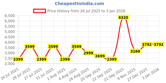 tatacliq.com Reebok Black Regular Fit Sports Trackpants reebok Price History Graph from 26 Jul 2025 to 30 Dec 2025