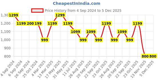 tatacliq.com Reebok Black Regular Fit Sweatshirt reebok Price History Graph from 4 Sep 2024 to 5 Dec 2025
