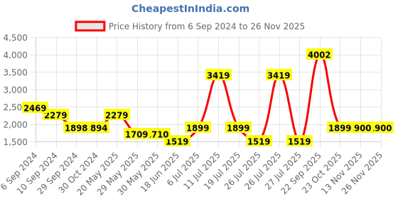 tatacliq.com Reebok Black Regular Fit Sweatshirt reebok Price History Graph from 6 Sep 2024 to 24 Nov 2025