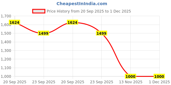 tatacliq.com Reebok Black Regular Fit Sweatshirt reebok Price History Graph from 20 Sep 2025 to 30 Nov 2025