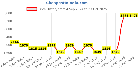 tatacliq.com Reebok Black Regular Fit T-Shirt reebok Price History Graph from 4 Sep 2024 to 23 Oct 2025