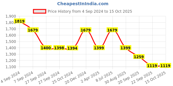 tatacliq.com Reebok Black Regular Fit T-Shirt reebok Price History Graph from 4 Sep 2024 to 14 Oct 2025