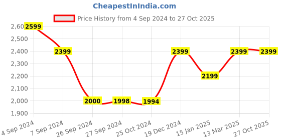 tatacliq.com Reebok Black Regular Fit Texture Sports Shorts reebok Price History Graph from 4 Sep 2024 to 26 Oct 2025